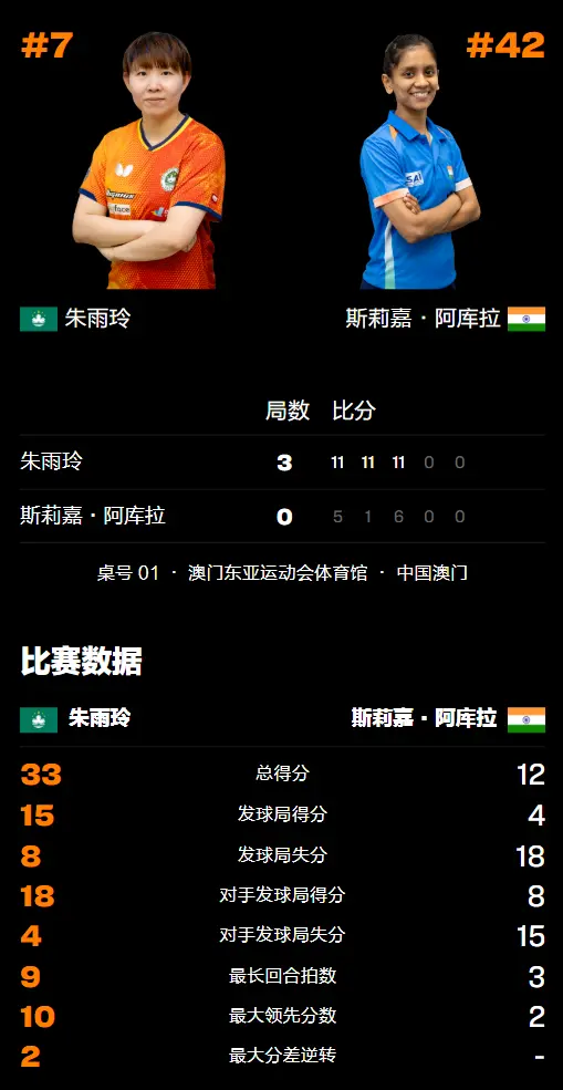 由此而大比, 分零封对手 由此而大比, 分零封对手